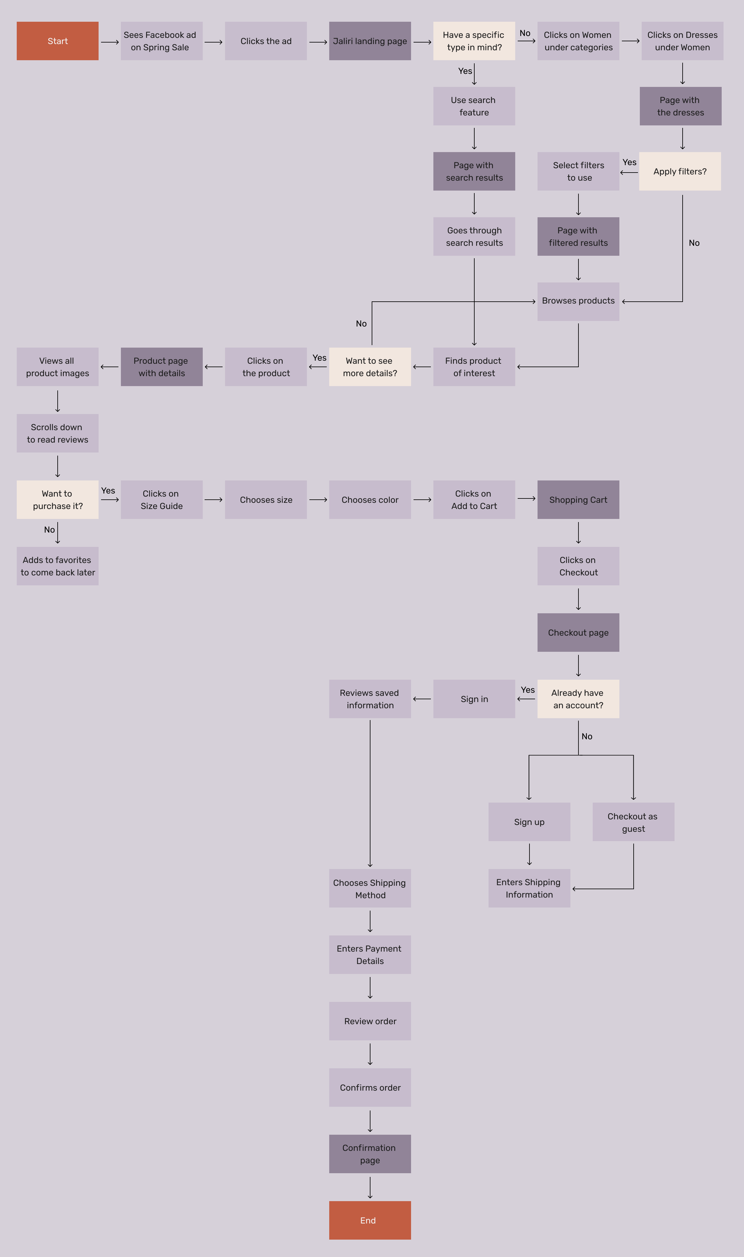 Complete Jaliri user flow — from a Facebook ad and the landing page, through browsing, filters, product detail, reviews, size guide and cart, to sign-in, sign-up or guest checkout and order confirmation